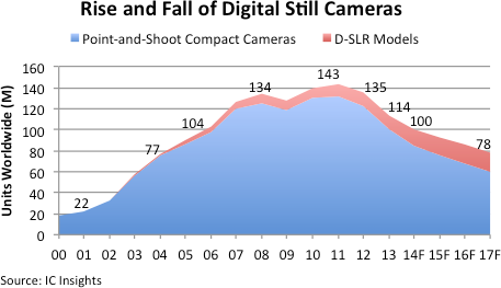 Embedded camera apps replace digital cameras - Figure 1